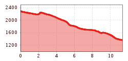Elevation profile