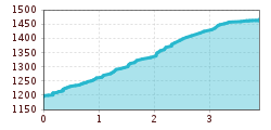 Elevation profile
