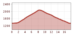 Elevation profile