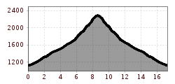 Elevation profile