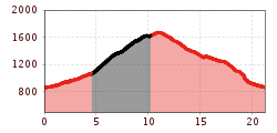 Elevation profile
