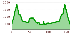 Elevation profile
