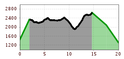 Elevation profile