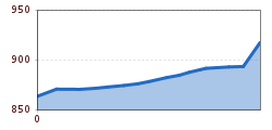 Elevation profile