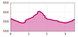 Elevation profile