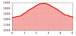 Elevation profile