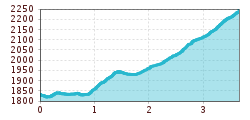 Elevation profile
