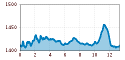 Elevation profile