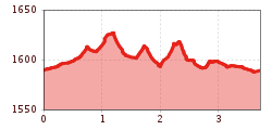 Elevation profile