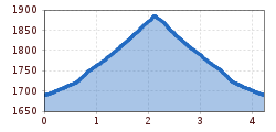 Elevation profile