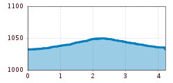 Elevation profile