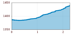 Elevation profile