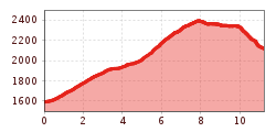 Elevation profile