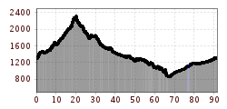 Elevation profile