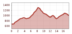 Elevation profile