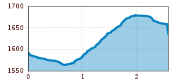 Elevation profile