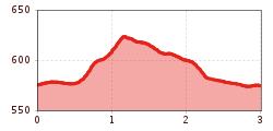 Elevation profile