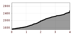 Elevation profile