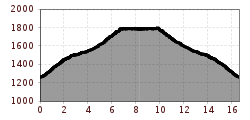 Elevation profile