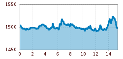 Elevation profile