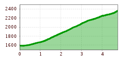 Elevation profile