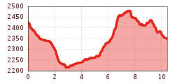 Elevation profile