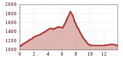 Elevation profile
