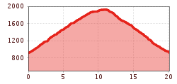 Elevation profile