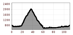 Elevation profile
