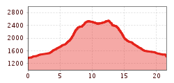 Elevation profile