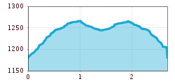 Elevation profile