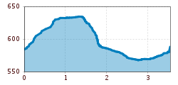 Elevation profile