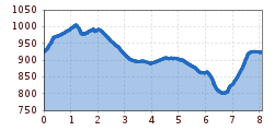 Elevation profile