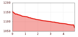 Elevation profile