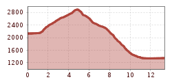 Elevation profile