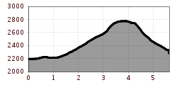 Elevation profile