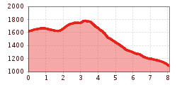 Elevation profile