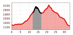 Elevation profile