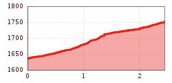 Elevation profile