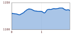 Elevation profile