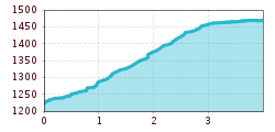 Elevation profile