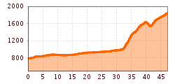 Elevation profile