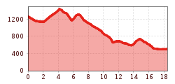 Elevation profile