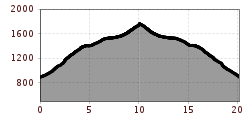 Elevation profile