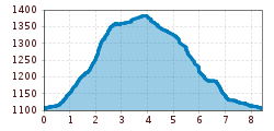 Elevation profile