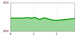 Elevation profile
