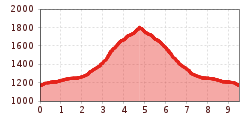 Elevation profile