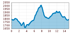 Elevation profile
