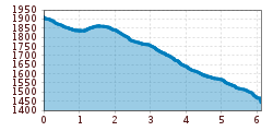 Elevation profile