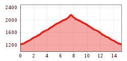 Elevation profile